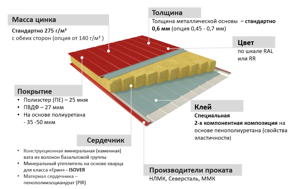 Трехслойные сэндвич панели толщина. Трехслойная сэндвич-панель Венталл-с3. Стеновые панели Венталл с3. Венталл сэндвич панели. Толщина металла сэндвич панелей стеновых.